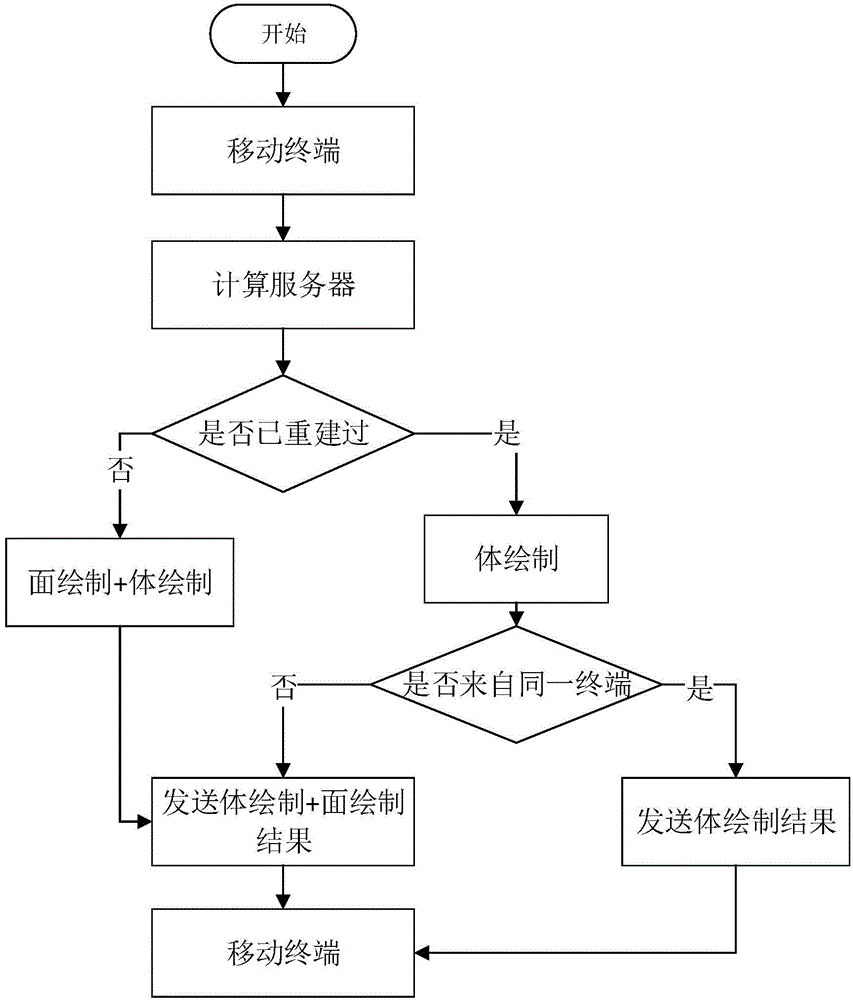 Medical three-dimension reconstruction rapid interaction rendering method based mobile terminal