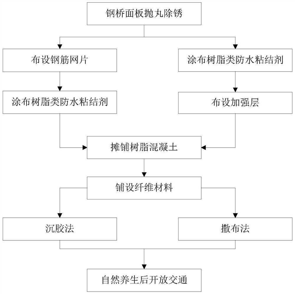 Composite resin concrete steel bridge deck pavement structure and construction method thereof