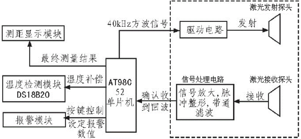 Distance measuring system for cable laying distance measurement