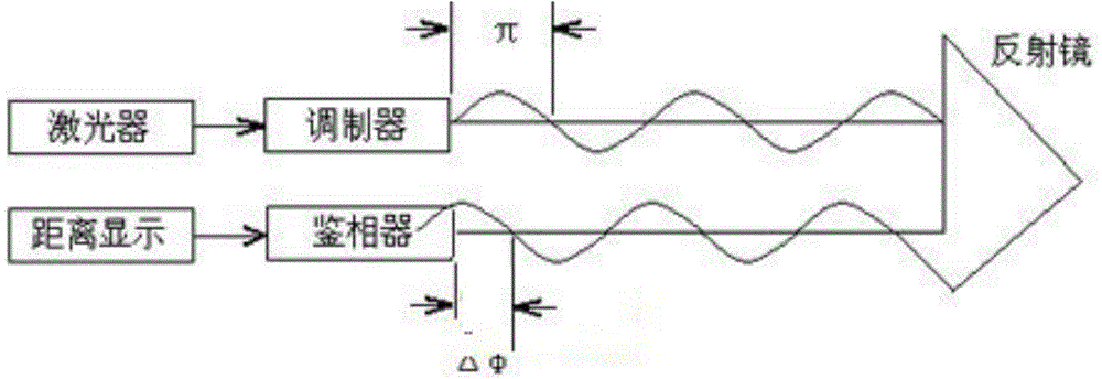 Distance measuring system for cable laying distance measurement