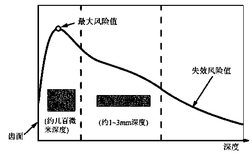 Prediction method of pitting corrosion and spalling risk for elastoplastic contact fatigue of carburized hardened gears