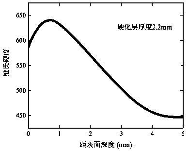 Prediction method of pitting corrosion and spalling risk for elastoplastic contact fatigue of carburized hardened gears