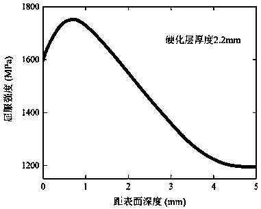 Prediction method of pitting corrosion and spalling risk for elastoplastic contact fatigue of carburized hardened gears