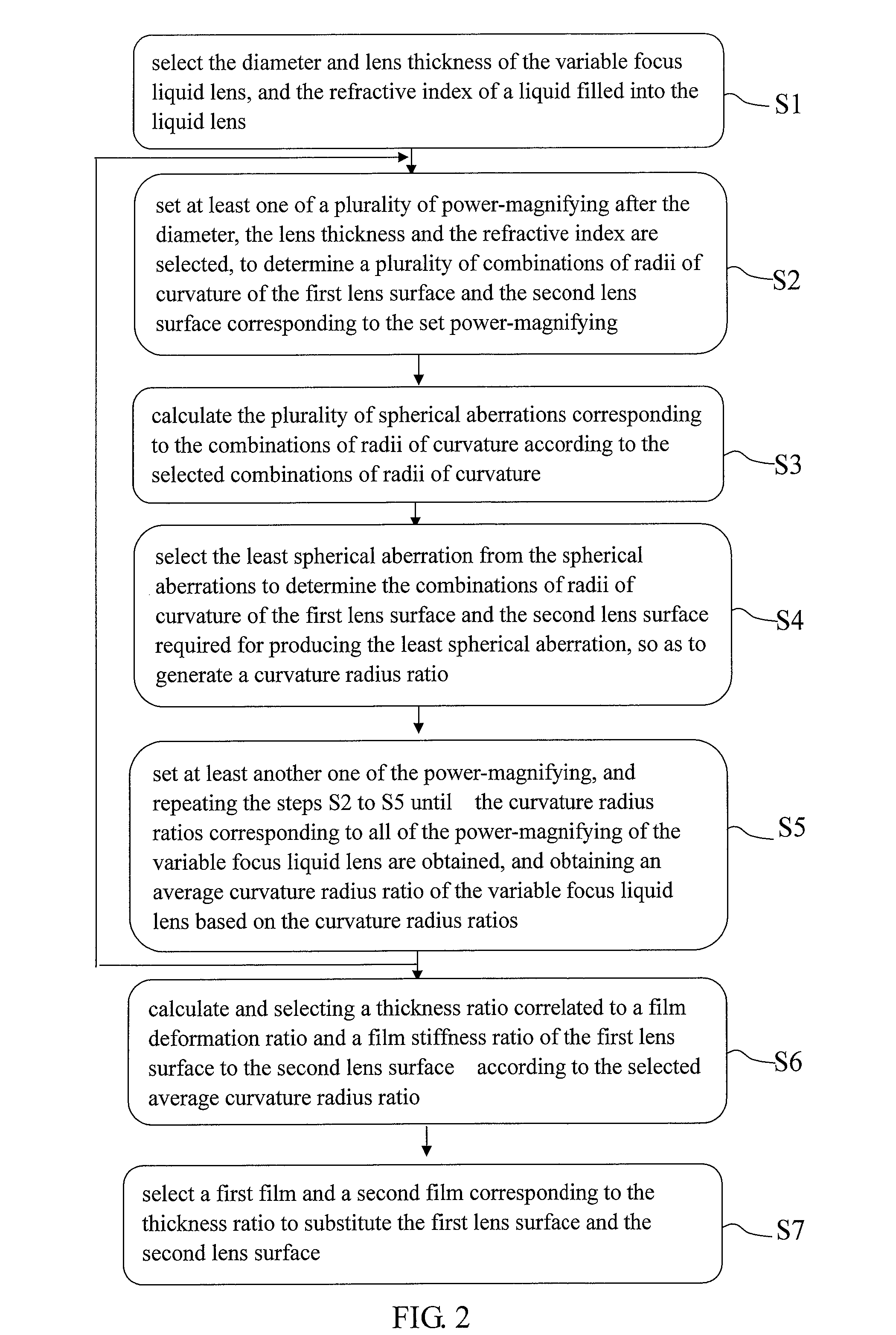 Method for compensating aberration of variable focus liquid lens