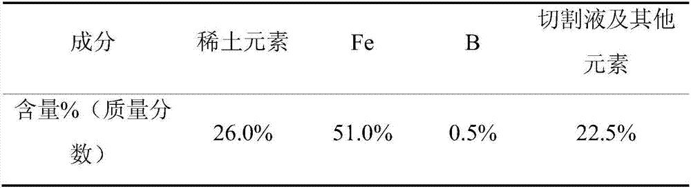 Equipment and method for removing iron and organic matters from neodymium-iron-boron oil sludge waste material through air and ozone two-stage oxidization by wet method at normal temperature