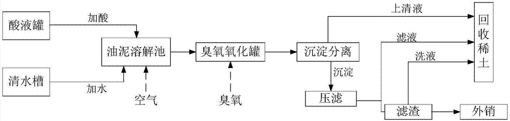 Equipment and method for removing iron and organic matters from neodymium-iron-boron oil sludge waste material through air and ozone two-stage oxidization by wet method at normal temperature