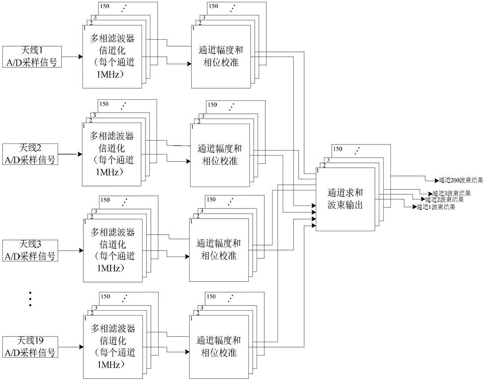 System and method for forming low-frequency radio array digital beam