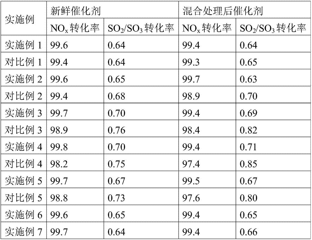 Denitration catalyst for increasing specific area and preparation method