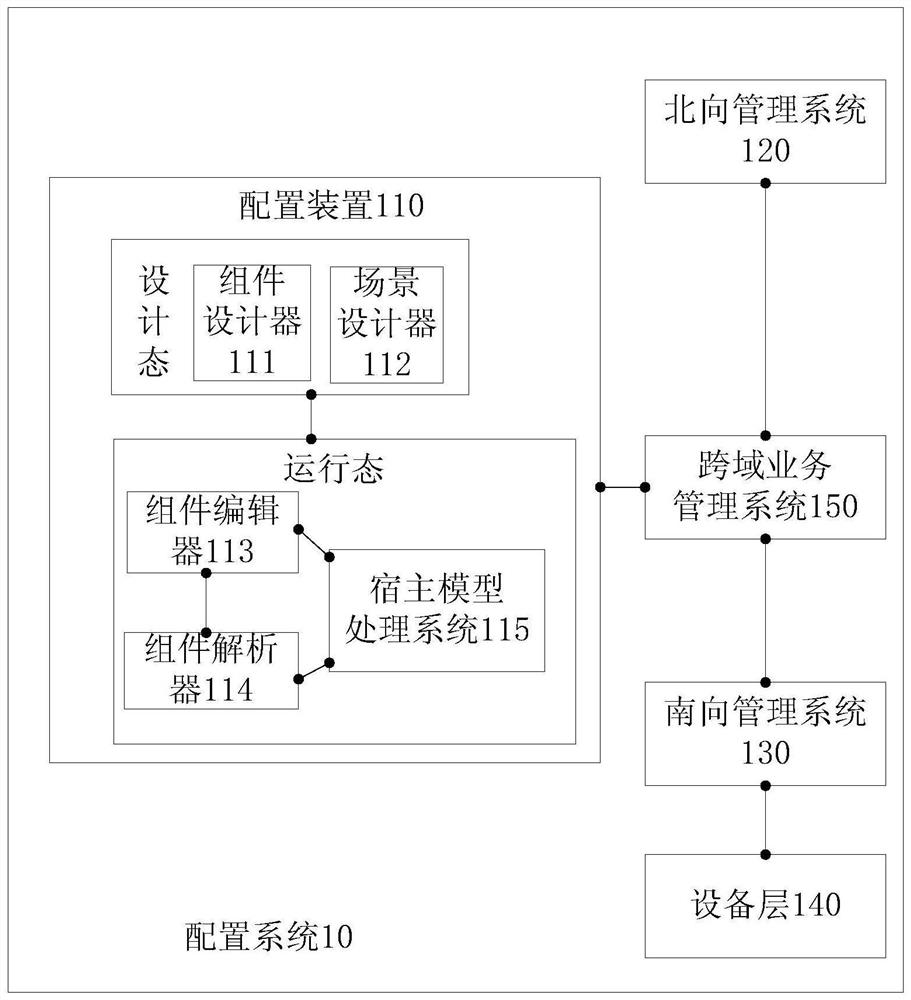 Configuration method, related device and system