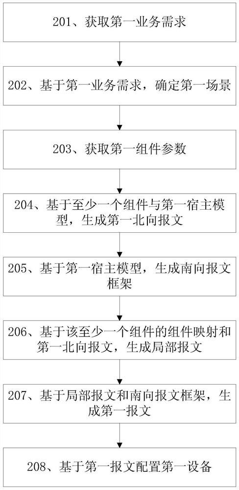 Configuration method, related device and system