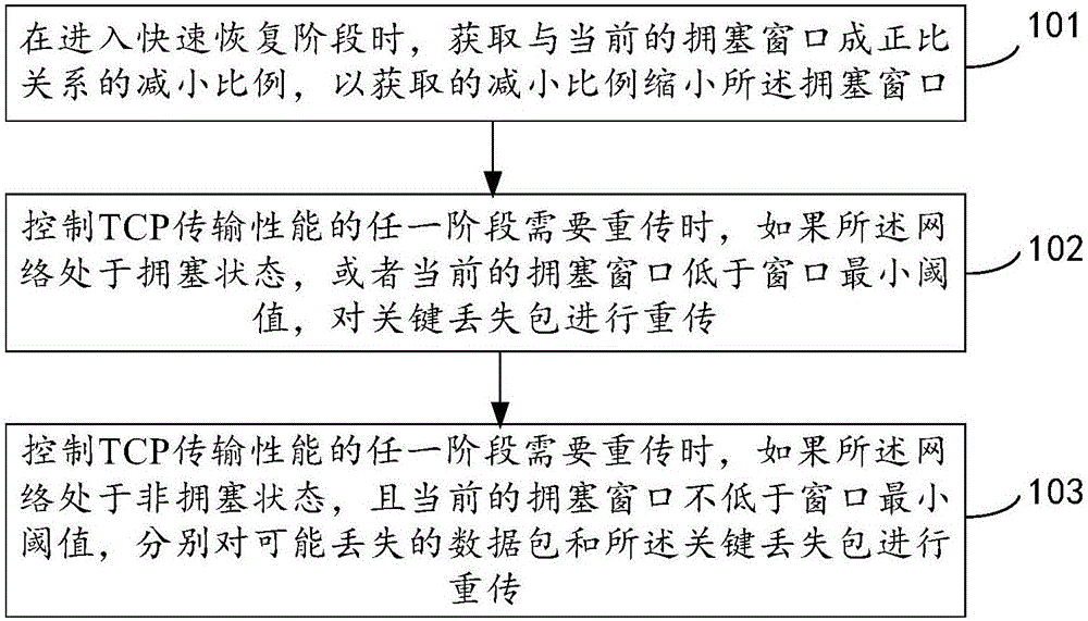 Method and device for controlling TCP transmission performance