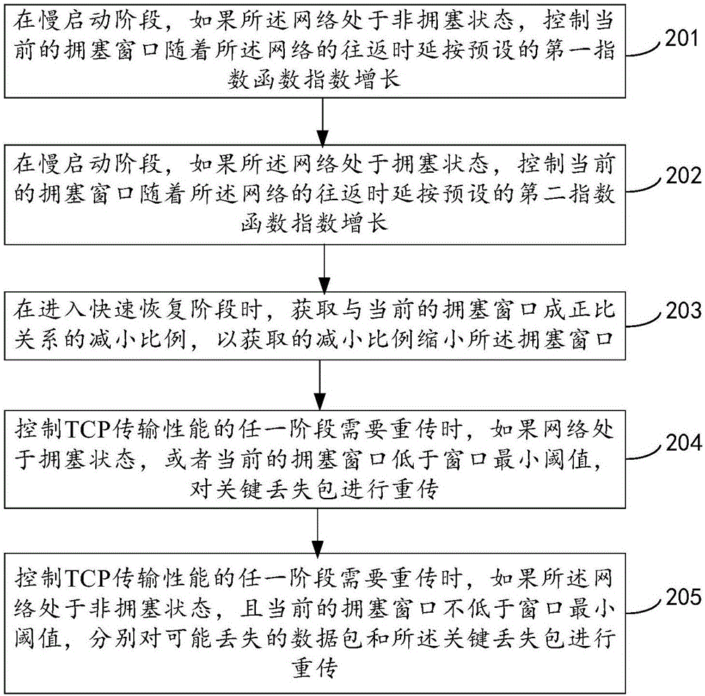 Method and device for controlling TCP transmission performance