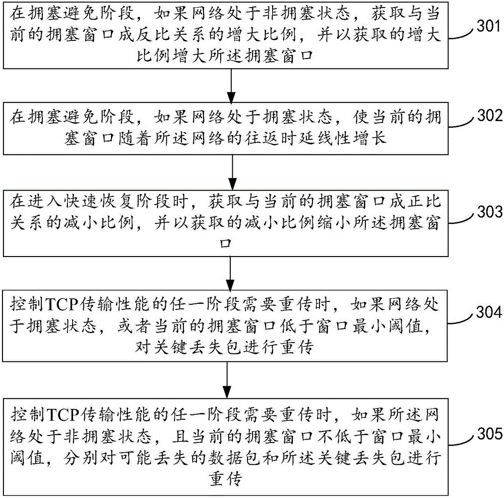 Method and device for controlling TCP transmission performance