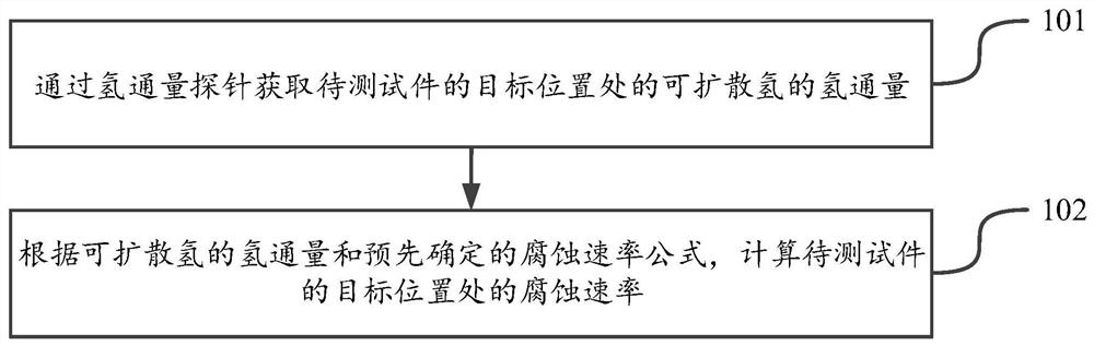 Method for determining corrosion rate and D-S double-electrolytic-tank experimental device