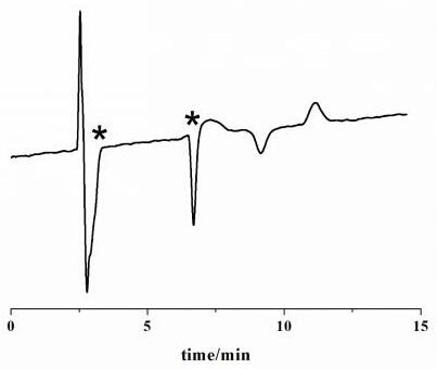 A kind of diclazuril enantiomer chiral chromatographic separation analysis method