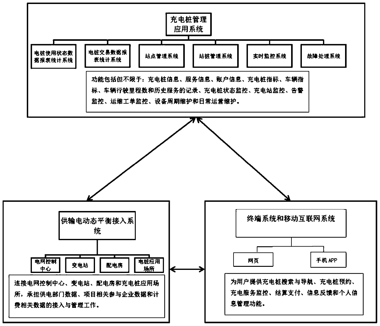 Urban new energy transportation system with intelligent management function