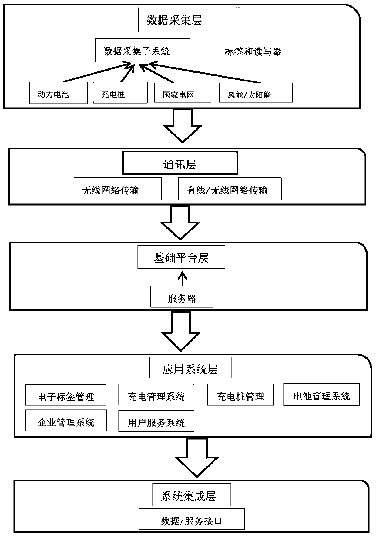 Urban new energy transportation system with intelligent management function