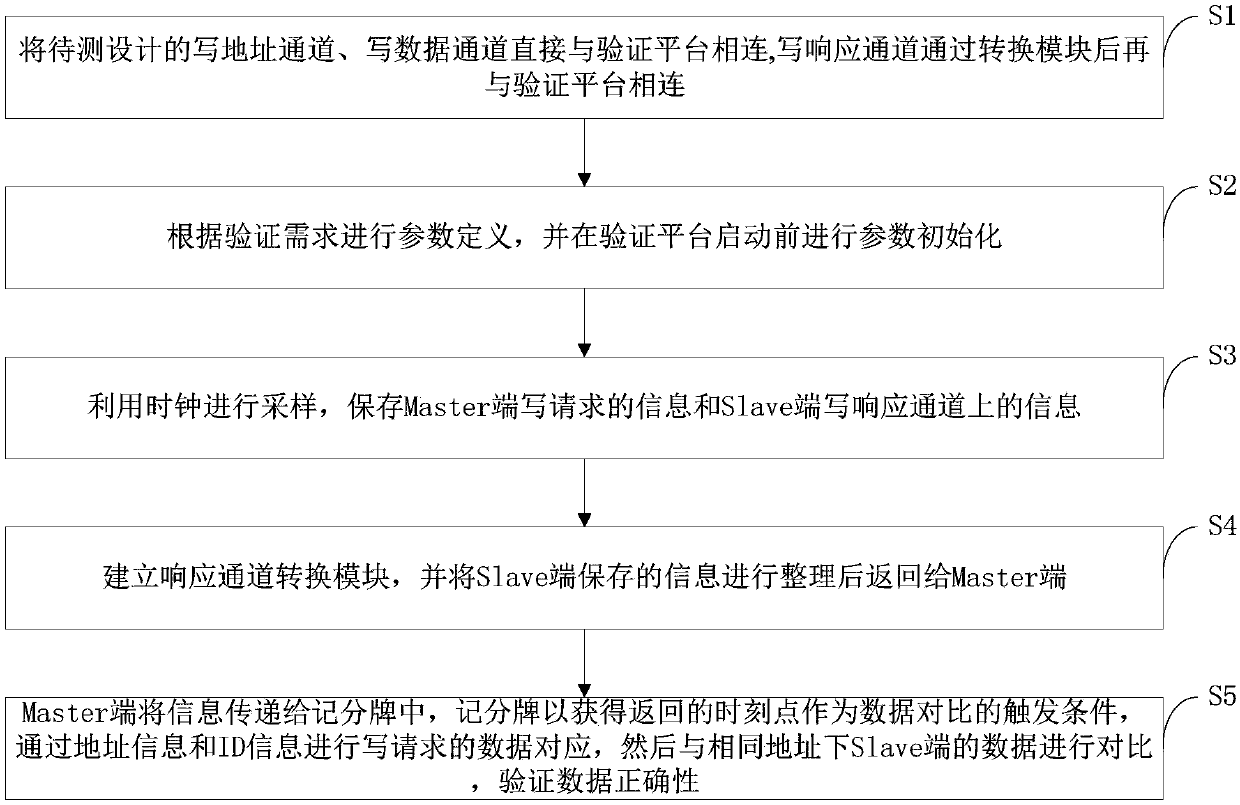 Bufferable mode verification method