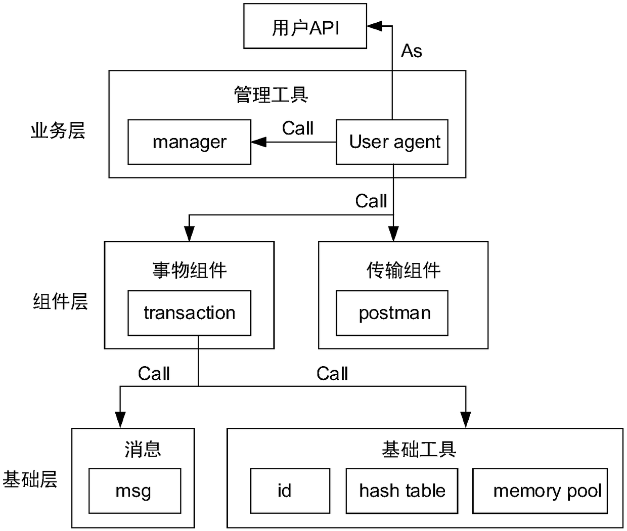 A Linux-based inter-thread communication system