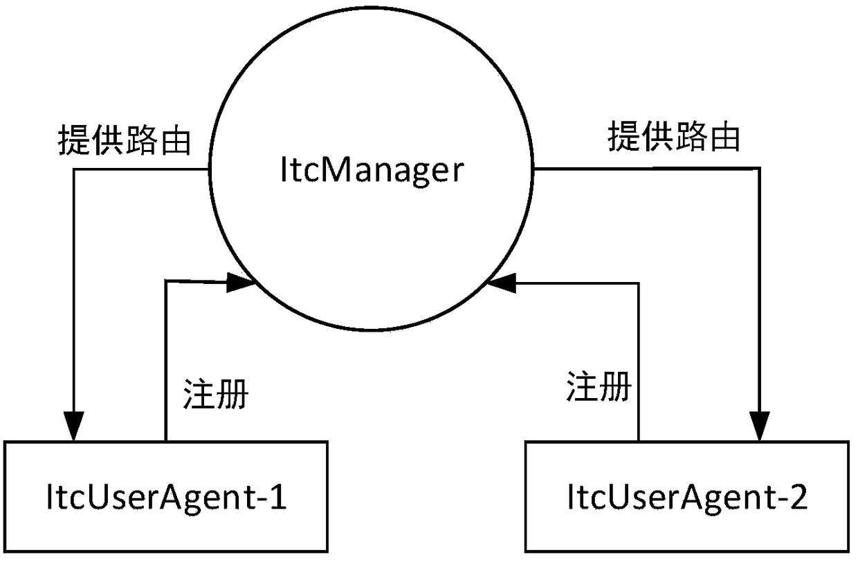 A Linux-based inter-thread communication system