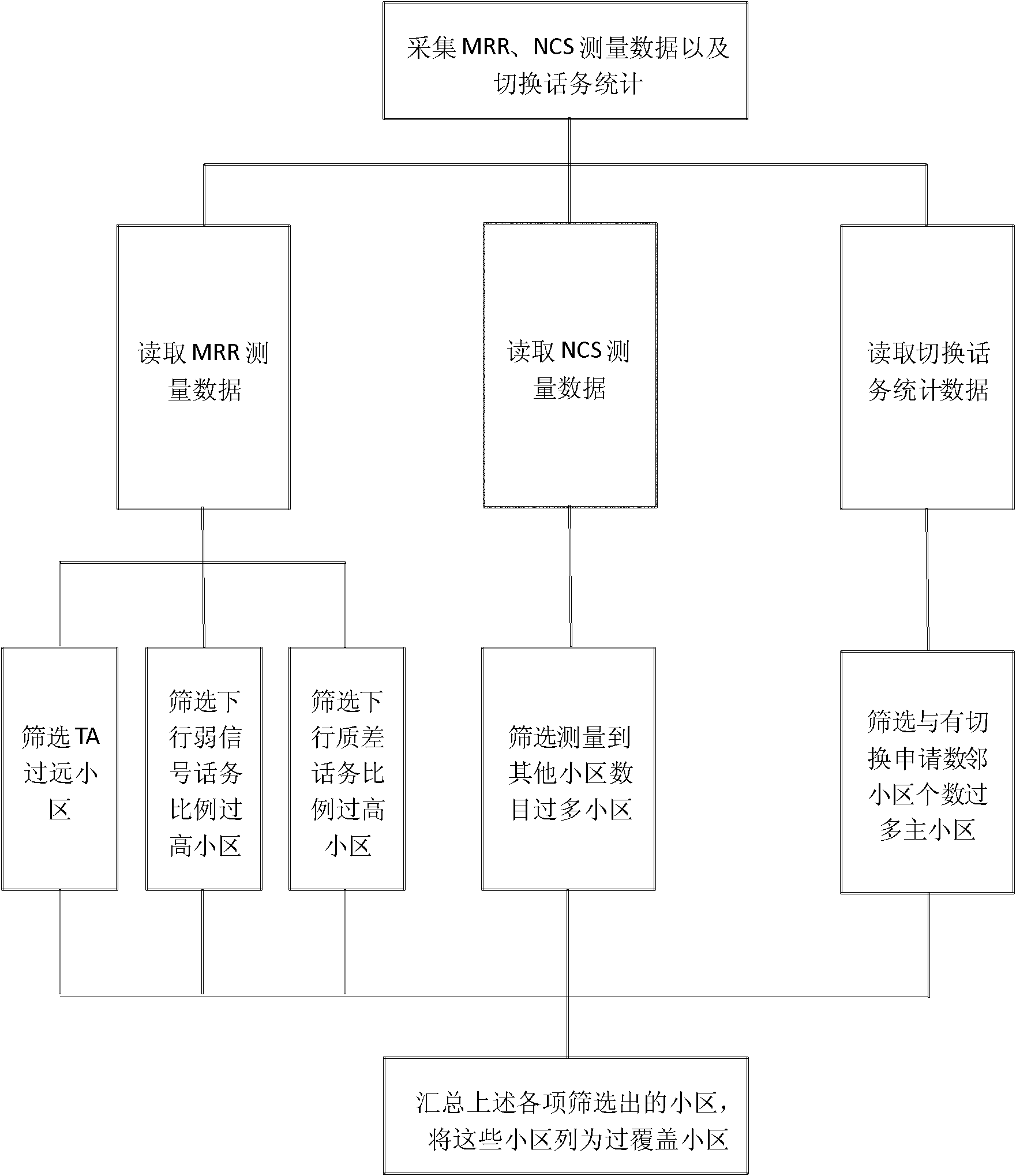 Method for assessing coverage rationality of mobile communication base station