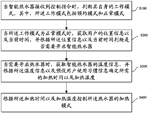 Control method of intelligent water heater and intelligent water heater