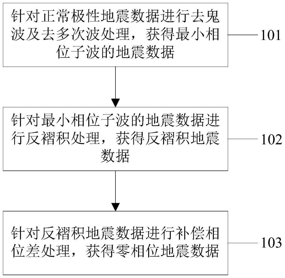 Method, device and equipment for determining polarity zero phasing of offshore seismic data and medium