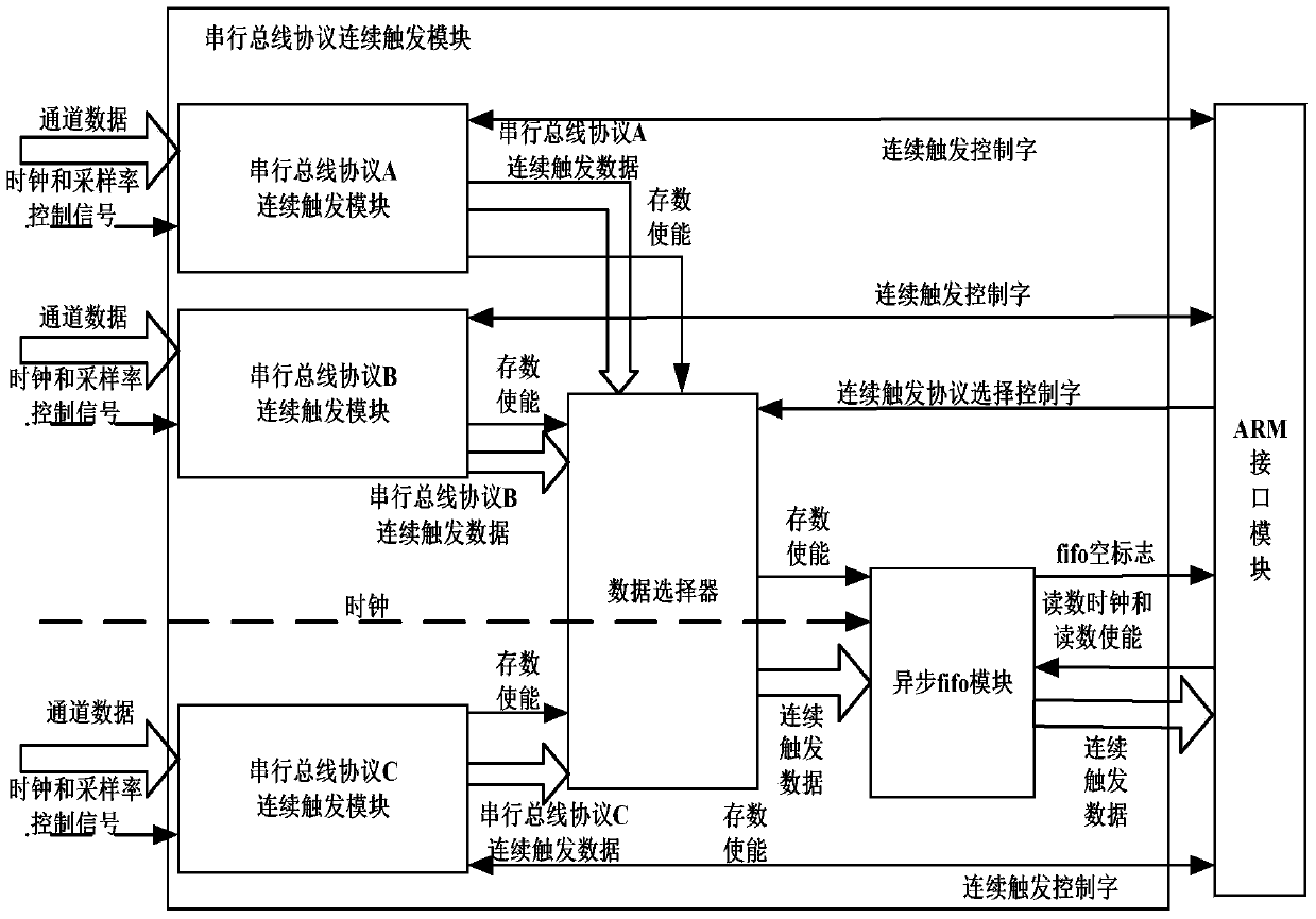 Logic analyzer with serial bus protocol continuous triggering function