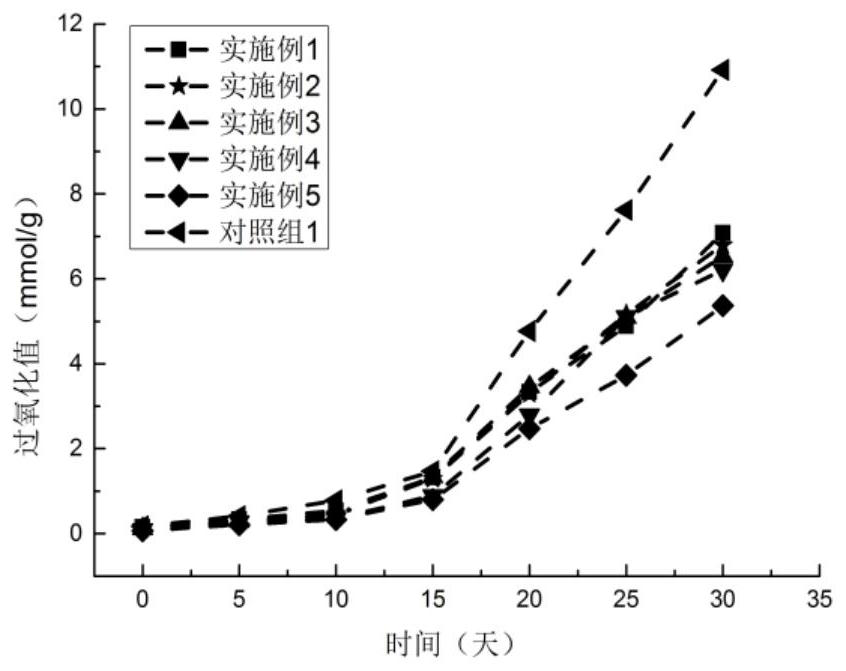 Preparation process of high-linoleic-acid antioxidant powdered oil