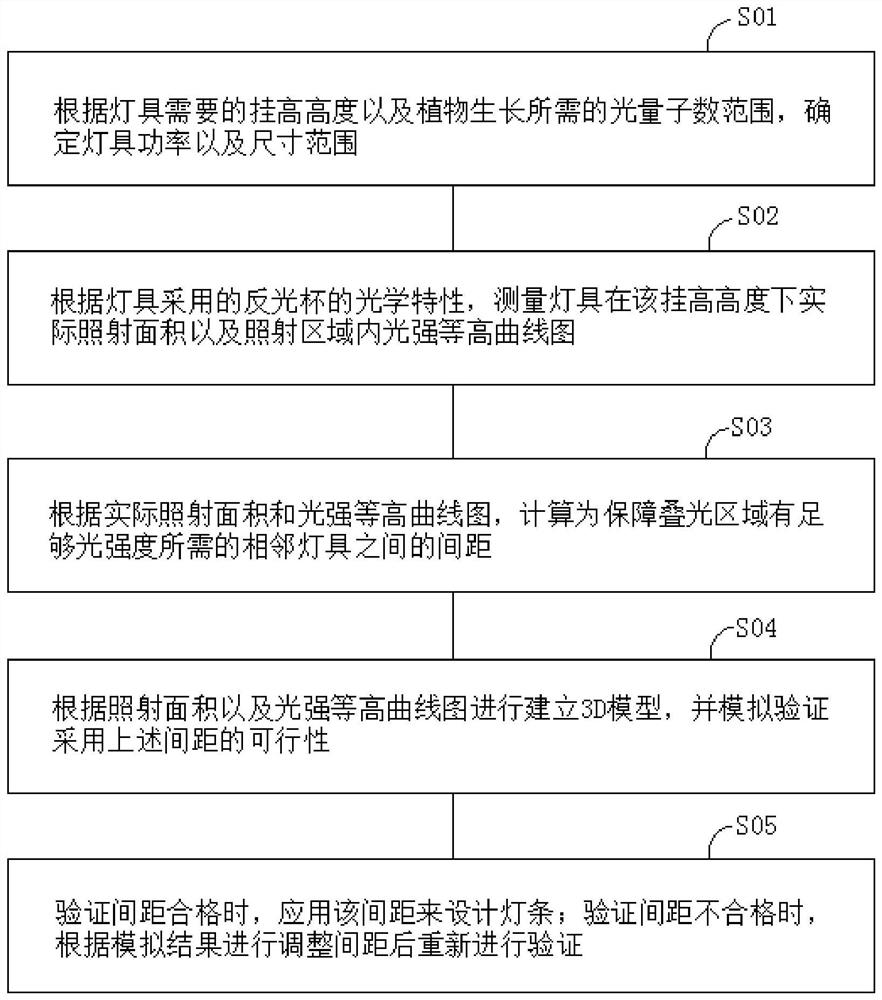 Design method of rectangular uniform light-emitting waterproof lamp tube and lamp