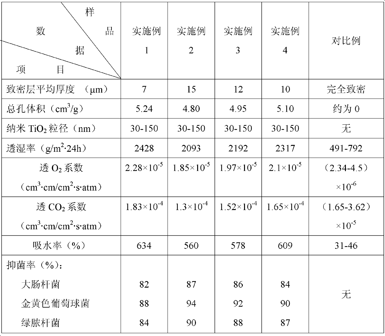 Asymmetrical polyurethane/nano TiO2 thin film wound dressing and preparation method thereof