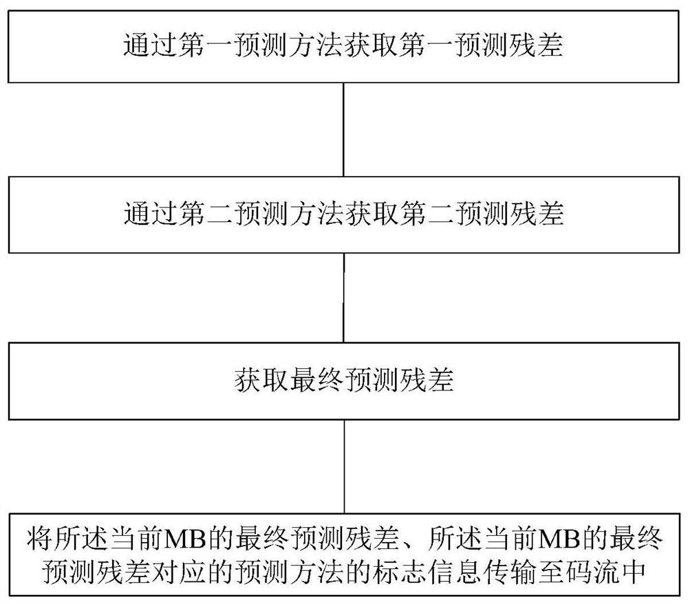 Prediction Methods for Bandwidth Compression