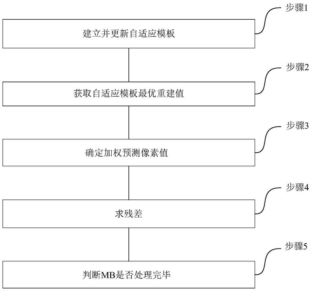 Prediction Methods for Bandwidth Compression