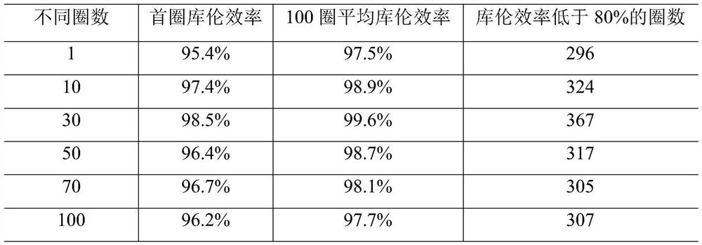 A kind of lithium metal anode and its preparation and application