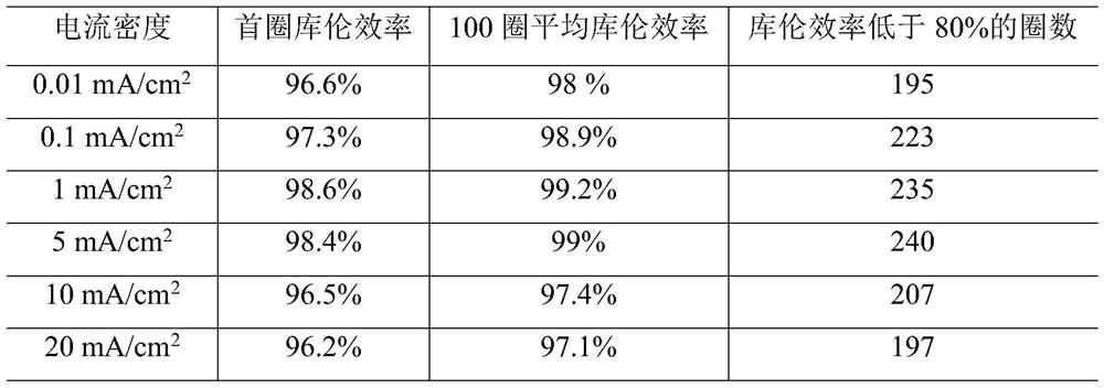 A kind of lithium metal anode and its preparation and application