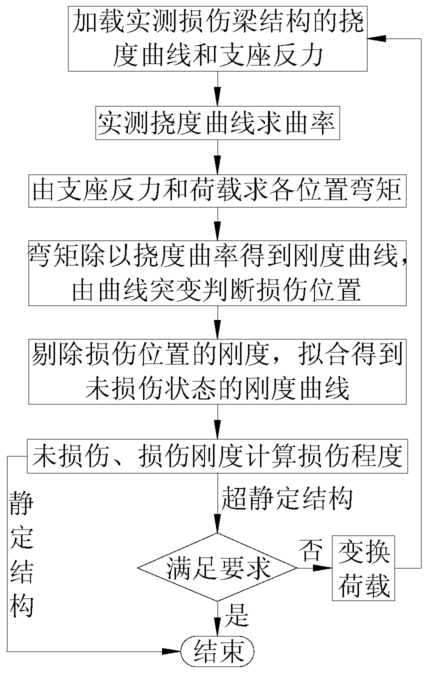 Beam structure damage identification method based on support counterforce and deflection curvature