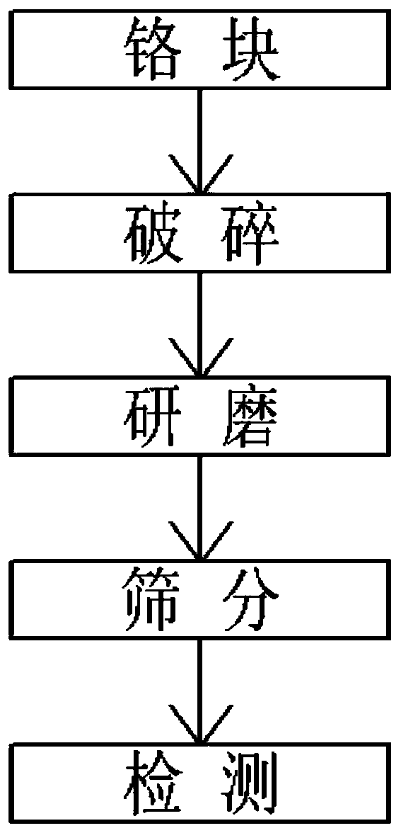 Preparation method of metal chromium powder special for high-performance CuCr electrical contact