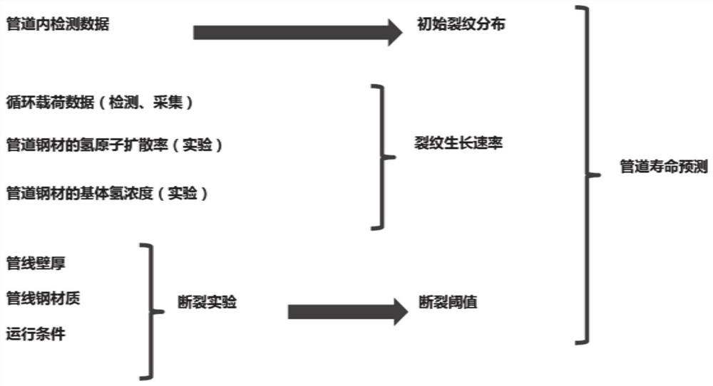 Pipeline residual life prediction method and system based on hydrogen diffusion dynamics