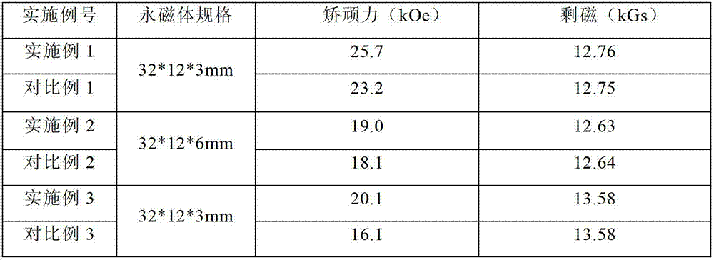 Method for preparing rare earth permanent magnetic material