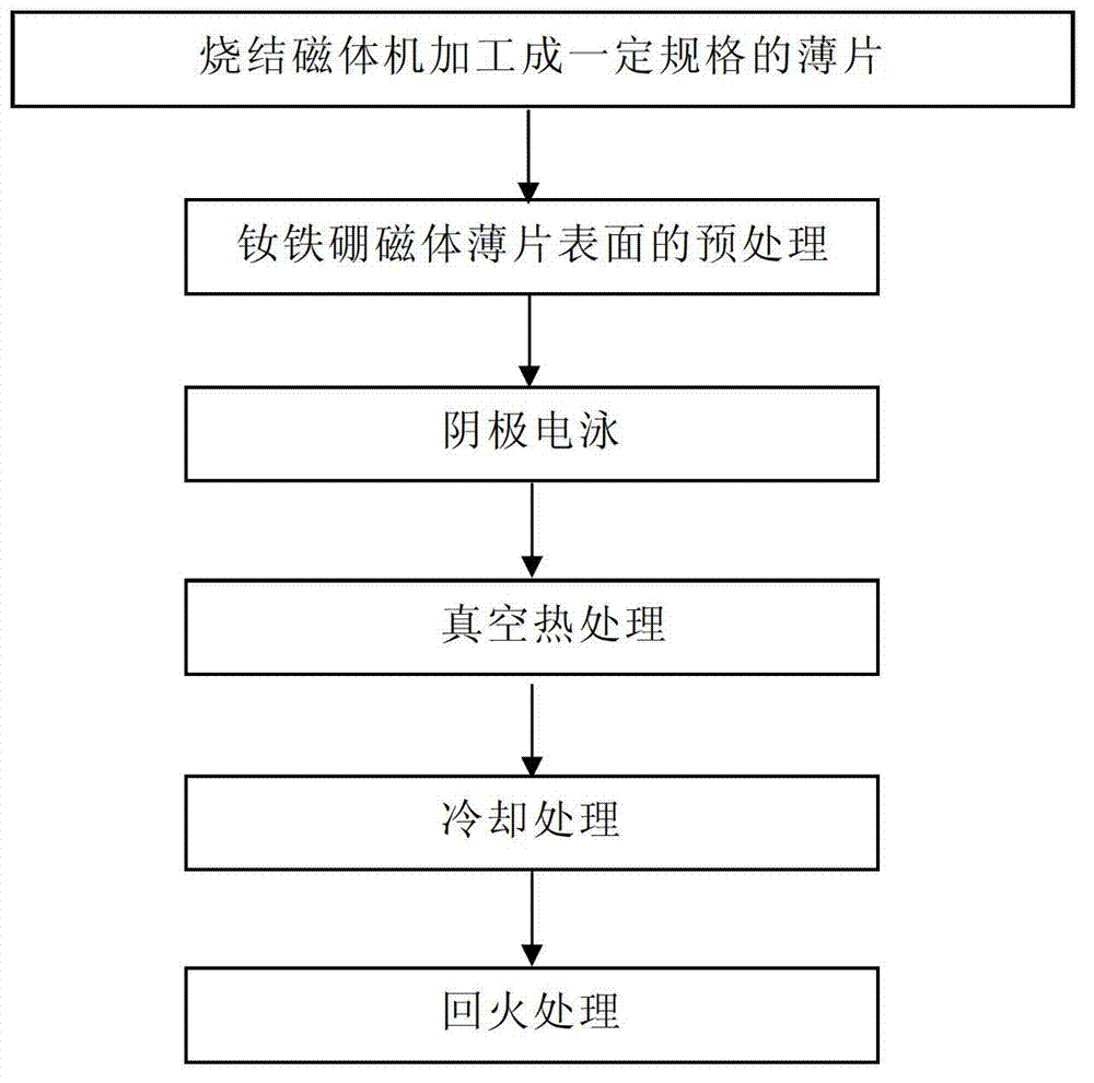 Method for preparing rare earth permanent magnetic material