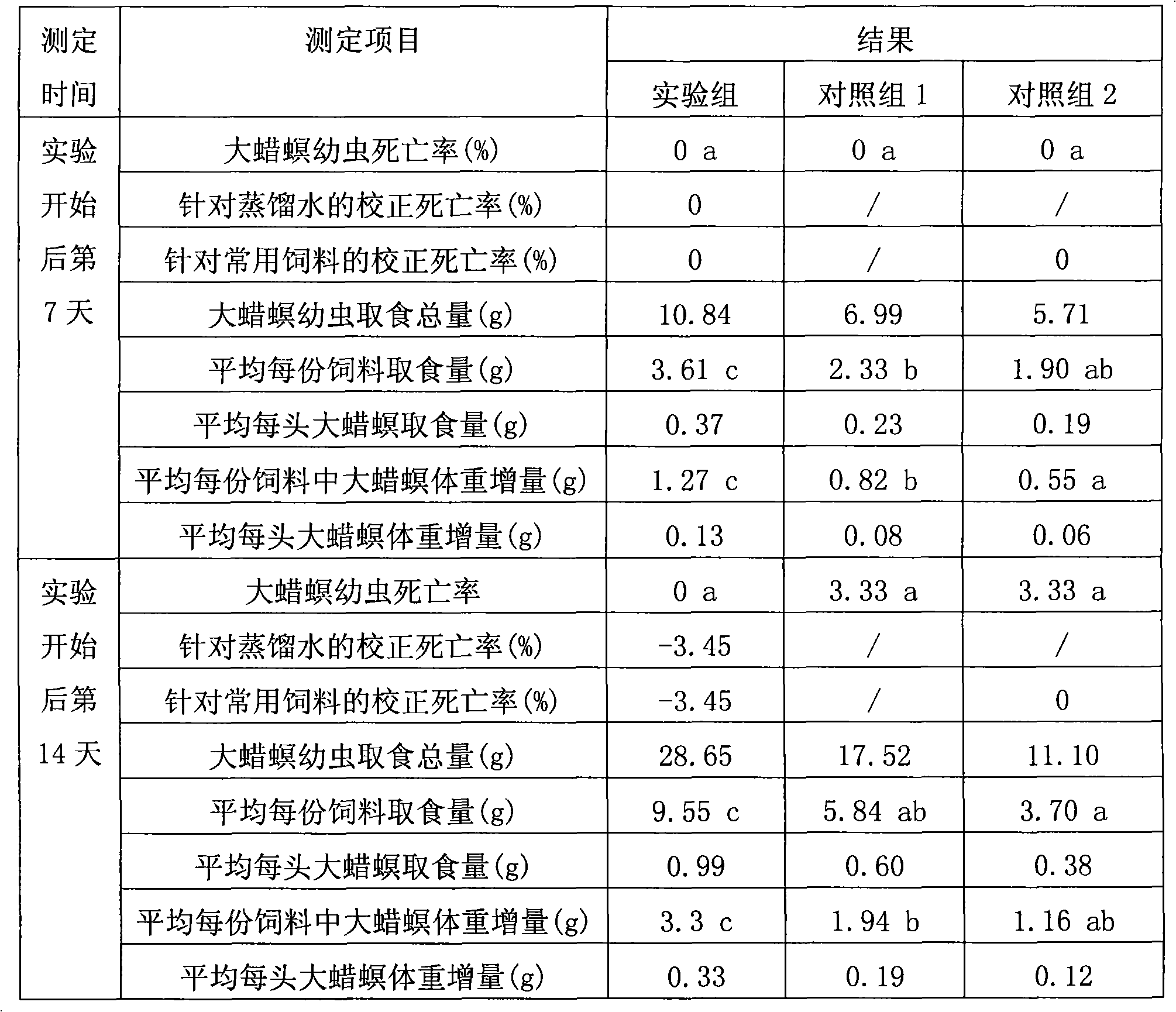 Greater wax moth feedstuff additive and feed containing the additive agent