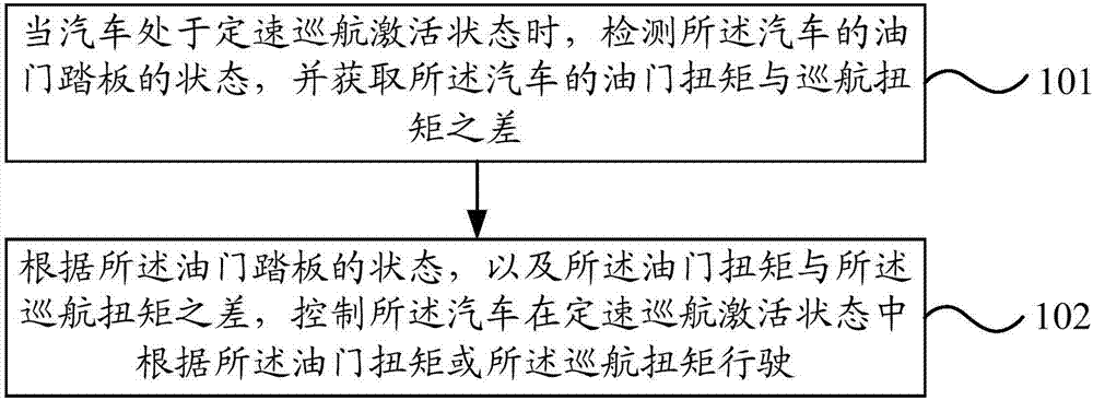 Constant-speed cruise control method and device, controller and car