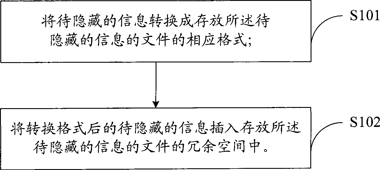 Information hiding method, system and electronic equipment