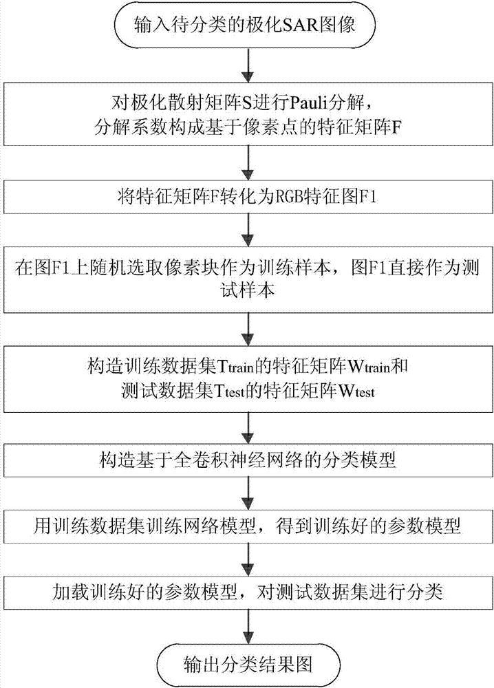 Polarized SAR land feature classification method based on full convolution neural network