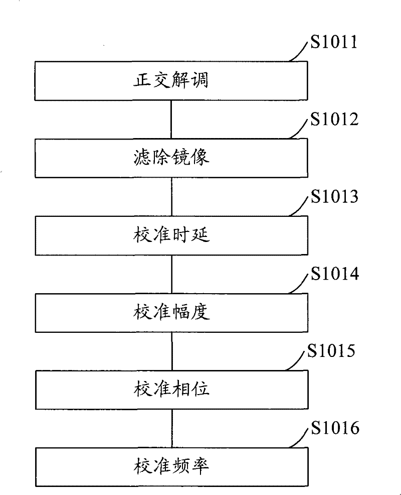 Signal predistortion treatment method and device