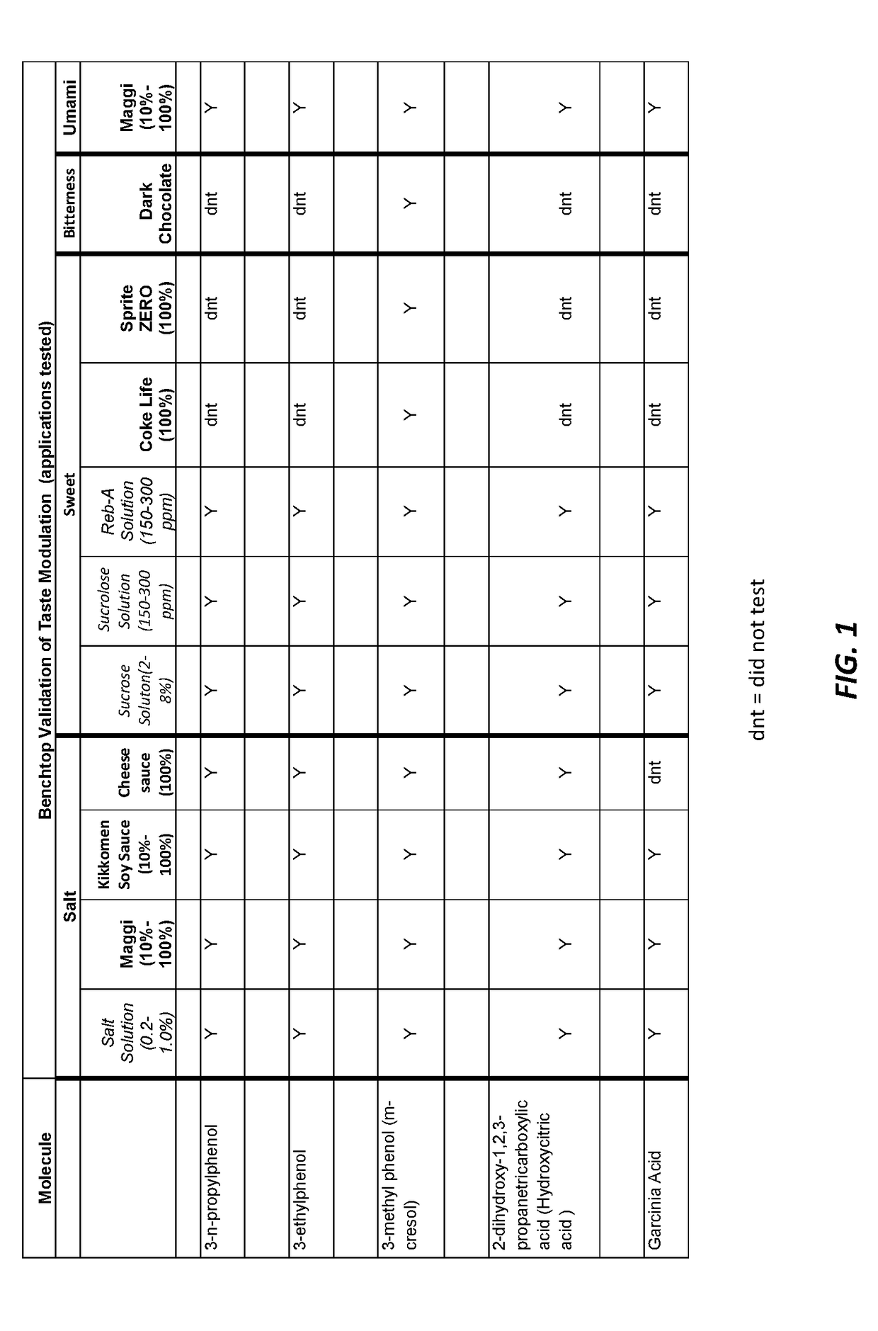 Composition comprising taste modulation compounds, their use and foodstuff comprising them