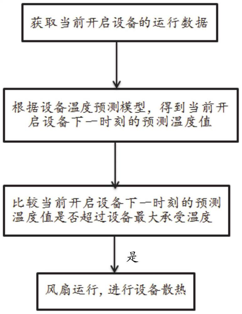 A method and system for monitoring the entire life cycle of equipment based on the Internet of Things