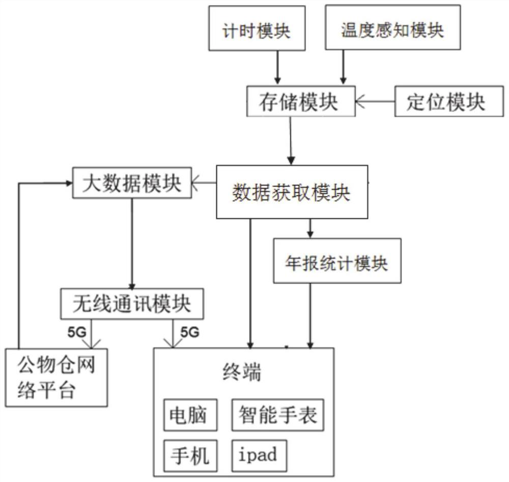 A method and system for monitoring the entire life cycle of equipment based on the Internet of Things