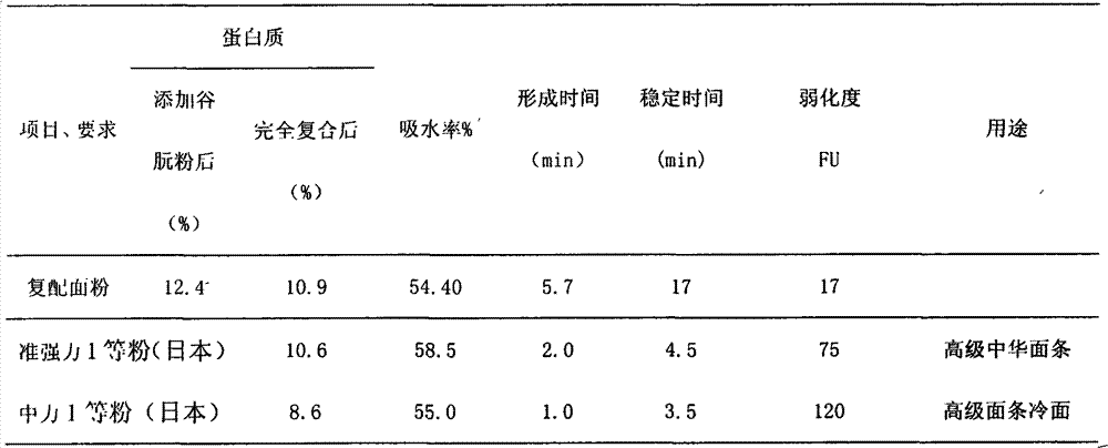 Preparation method of fresh-wet noodles