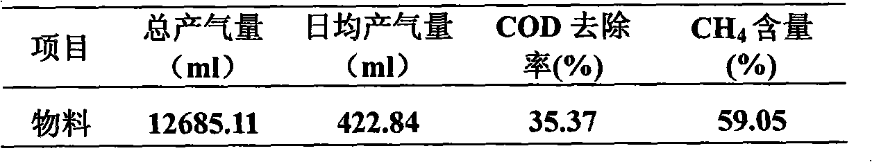 Citrus peel pomace anaerobic fermentation processing method